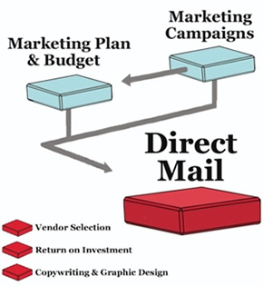 direct-mail